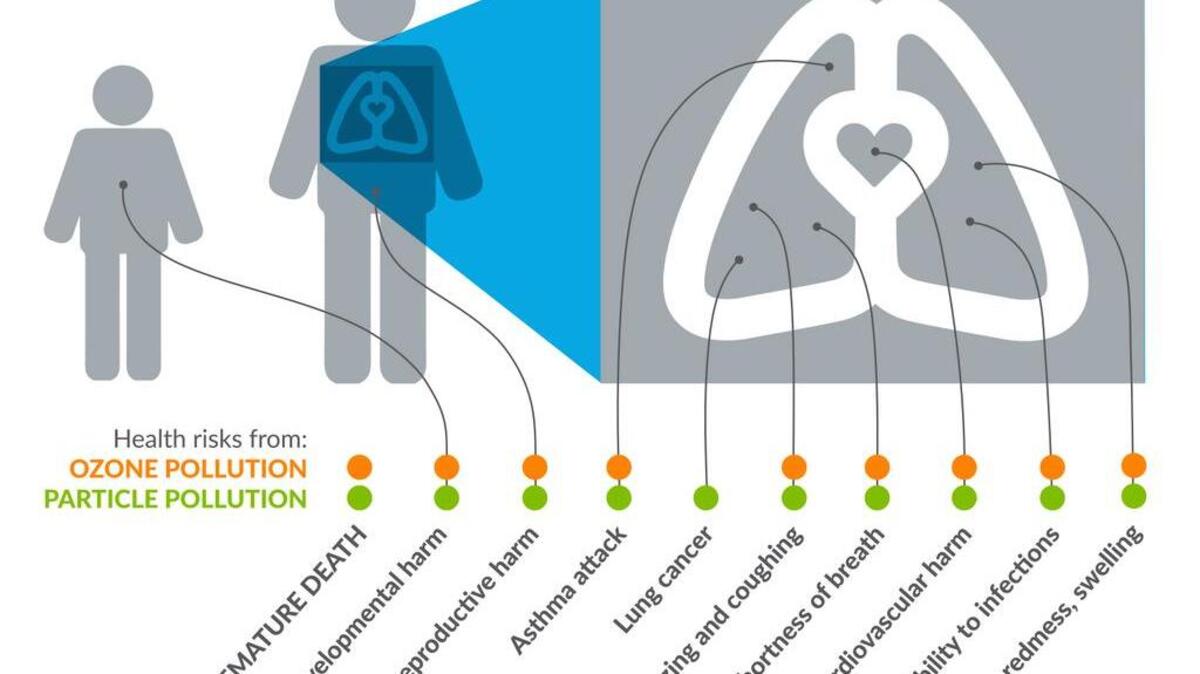 An illustration of the health dangers caused by air pollution for children and adults.