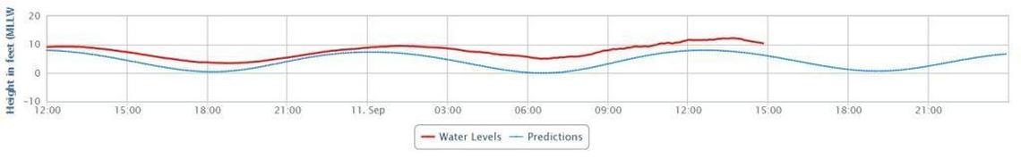 This chart shows how much higher than predicted tides have been on Monday.