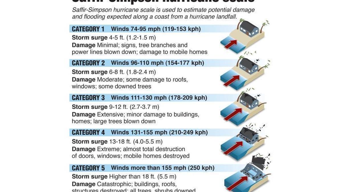 The categories in the Saffir-Simpson hurricane scale used to measure the intensity of tropical storms.